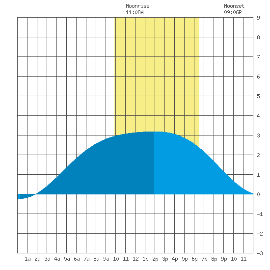 Constantine Harbor tide chart for Tuesday, January 20, 2026
