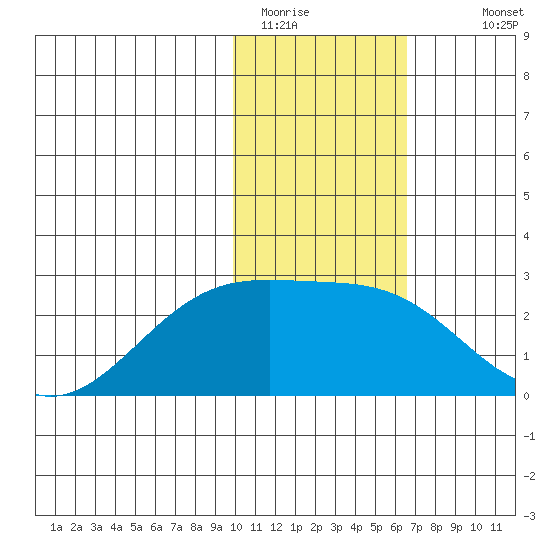 Constantine Harbor tide chart for Wednesday, January 21, 2026