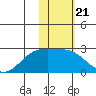Constantine Harbor tide chart for Wednesday, January 21, 2026