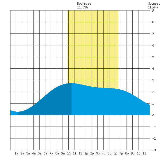 Constantine Harbor tide chart for Thursday, January 22, 2026