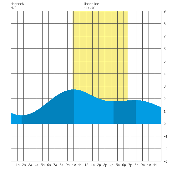 Constantine Harbor tide chart for Friday, January 23, 2026