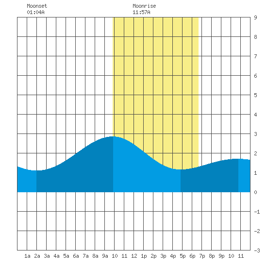 Constantine Harbor tide chart for Saturday, January 24, 2026