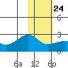 Constantine Harbor tide chart for Saturday, January 24, 2026