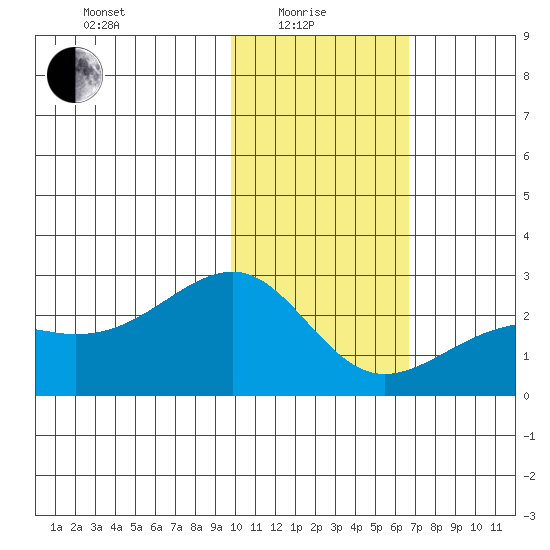 Constantine Harbor tide chart for Sunday, January 25, 2026