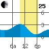 Constantine Harbor tide chart for Sunday, January 25, 2026