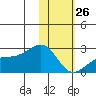 Constantine Harbor tide chart for Monday, January 26, 2026