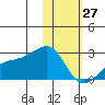 Constantine Harbor tide chart for Tuesday, January 27, 2026