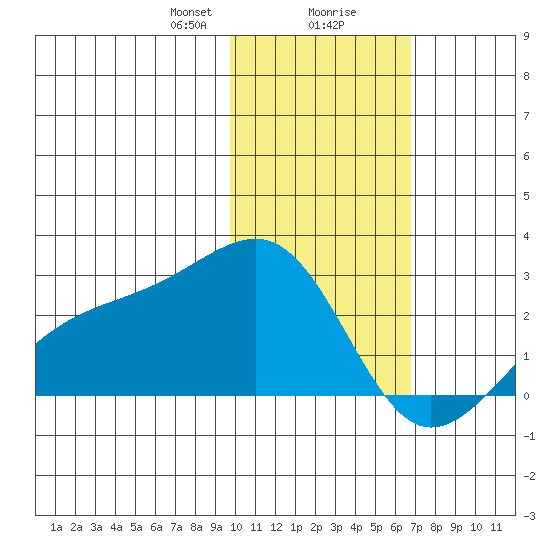 Constantine Harbor tide chart for Wednesday, January 28, 2026