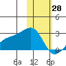 Constantine Harbor tide chart for Wednesday, January 28, 2026