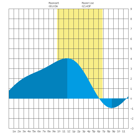 Constantine Harbor tide chart for Thursday, January 29, 2026