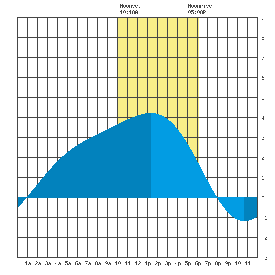 Constantine Harbor tide chart for Friday, January 2, 2026