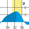Constantine Harbor tide chart for Friday, January 2, 2026