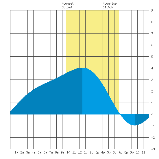 Constantine Harbor tide chart for Friday, January 30, 2026