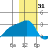 Constantine Harbor tide chart for Saturday, January 31, 2026
