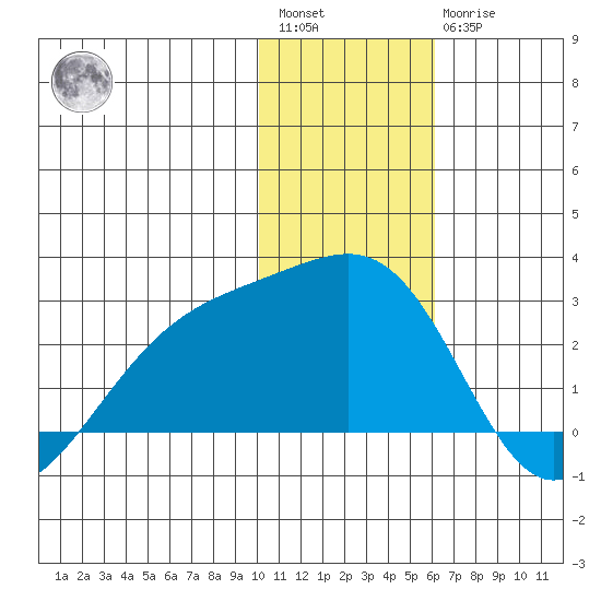 Constantine Harbor tide chart for Saturday, January 3, 2026