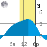 Constantine Harbor tide chart for Saturday, January 3, 2026