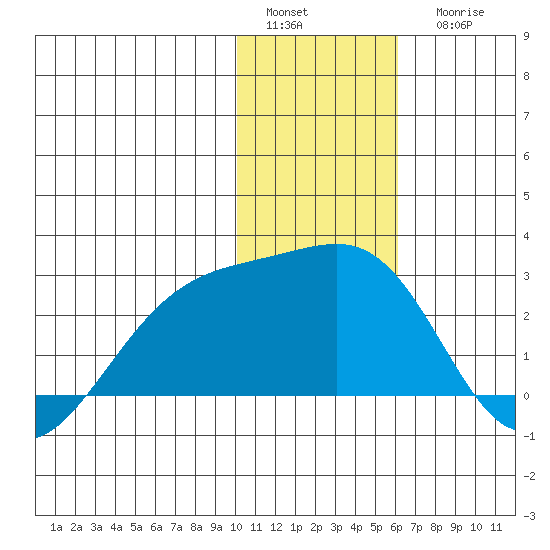 Constantine Harbor tide chart for Sunday, January 4, 2026