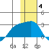 Constantine Harbor tide chart for Sunday, January 4, 2026