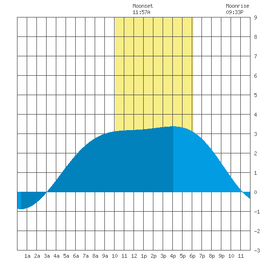 Constantine Harbor tide chart for Monday, January 5, 2026