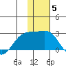 Constantine Harbor tide chart for Monday, January 5, 2026