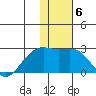 Constantine Harbor tide chart for Tuesday, January 6, 2026