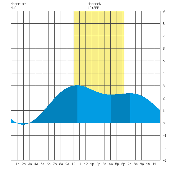 Constantine Harbor tide chart for Wednesday, January 7, 2026