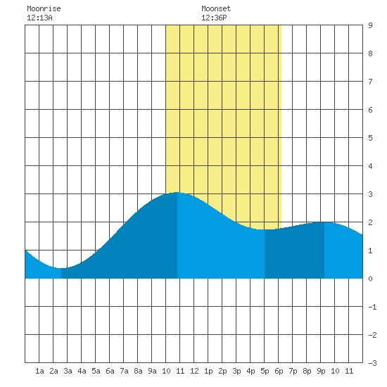 Constantine Harbor tide chart for Thursday, January 8, 2026