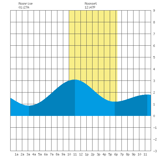 Constantine Harbor tide chart for Friday, January 9, 2026