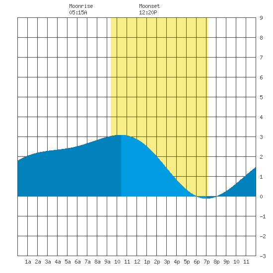 Constantine Harbor tide chart for Tuesday, February 10, 2026