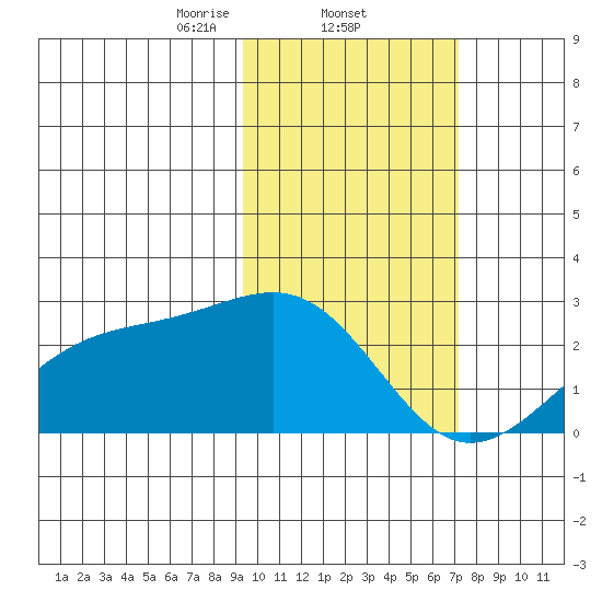 Constantine Harbor tide chart for Wednesday, February 11, 2026