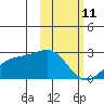 Constantine Harbor tide chart for Wednesday, February 11, 2026