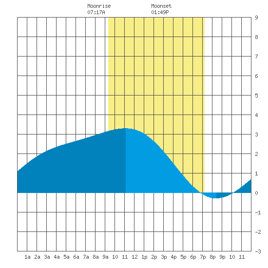 Constantine Harbor tide chart for Thursday, February 12, 2026