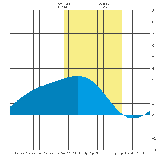 Constantine Harbor tide chart for Friday, February 13, 2026