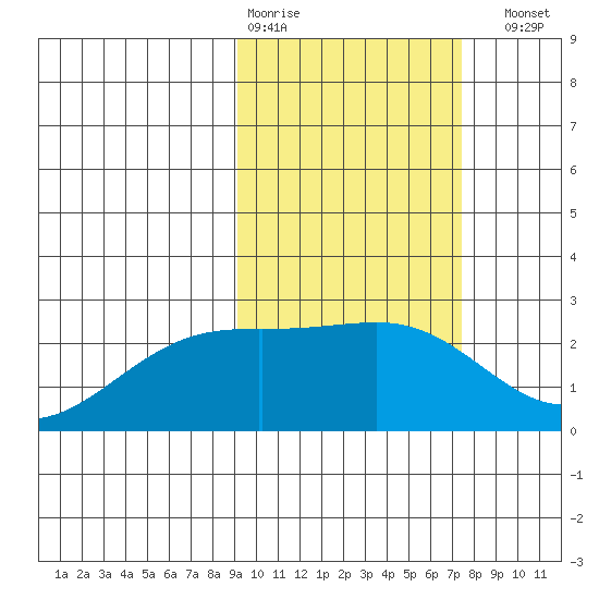 Constantine Harbor tide chart for Wednesday, February 18, 2026