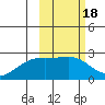 Constantine Harbor tide chart for Wednesday, February 18, 2026