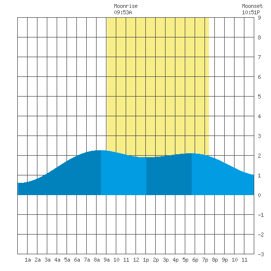 Constantine Harbor tide chart for Thursday, February 19, 2026