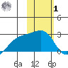 Constantine Harbor tide chart for Sunday, February 1, 2026