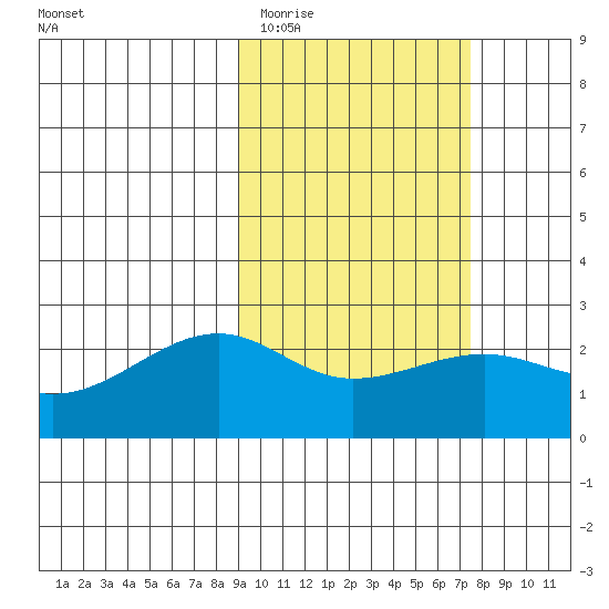 Constantine Harbor tide chart for Friday, February 20, 2026
