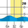 Constantine Harbor tide chart for Friday, February 20, 2026