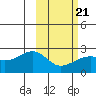 Constantine Harbor tide chart for Saturday, February 21, 2026