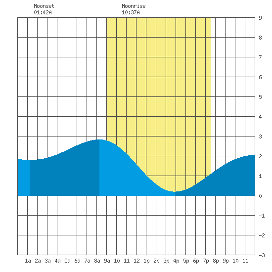 Constantine Harbor tide chart for Sunday, February 22, 2026