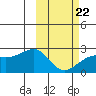 Constantine Harbor tide chart for Sunday, February 22, 2026