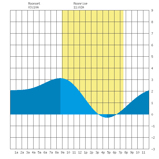 Constantine Harbor tide chart for Monday, February 23, 2026