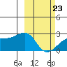 Constantine Harbor tide chart for Monday, February 23, 2026