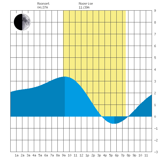 Constantine Harbor tide chart for Tuesday, February 24, 2026