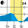 Constantine Harbor tide chart for Tuesday, February 24, 2026