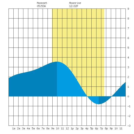 Constantine Harbor tide chart for Wednesday, February 25, 2026