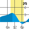 Constantine Harbor tide chart for Wednesday, February 25, 2026