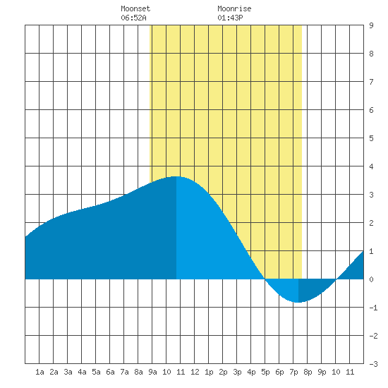 Constantine Harbor tide chart for Thursday, February 26, 2026