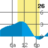 Constantine Harbor tide chart for Thursday, February 26, 2026